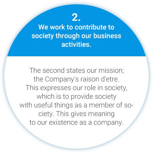 2. We work to contribute to society through our business activities. The second states our mission; the Company's raison d'etre. This expresses our role in society, which is to provide society with useful things as a member of society. This gives meaning to our existence as a company.