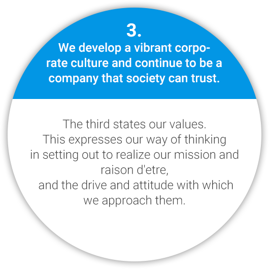 3. We develop a vibrant corporate culture and continue to be a company that society can trust. The third states our values. This expresses our way of thinking in setting out to realize our mission and raison d'etre, and the drive and attitude with wich we approach them.