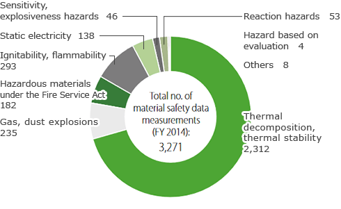 Number of Material Safety Data Measurements (Fiscal 2011)