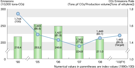 CO2 Emissions from In house Fossil Fuel Consumption and Corresponding Emission Rate
