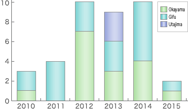 Japanese authority inspection (1995-2011)