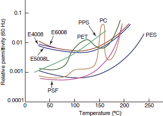 Figure 3-6-4 Temperature Dependence of Relative permittivity