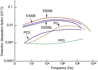 Figure 3-6-5 Frequency Dependence of Dielectric Dissipation Factor