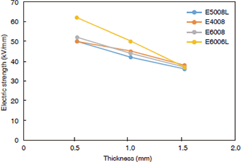 Figure 3-6-2 Thickness Dependence of Electric strength of SUMIKASUPER LCP