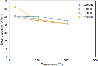 Figure 3-6-3 Temperature Dependence of Electric strength of SUMIKASUPER LCP