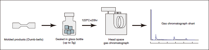 Figure 3-5-2 Analysis Method for Gas Components Generated from Moldings