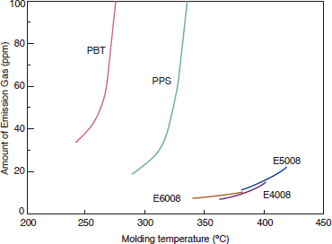 Figure 3-5-3 Amount of Gas Generated from SUMIKASUPER LCP