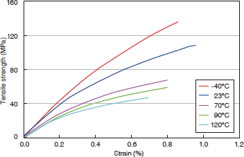 Figure 3-2-3 Temperature Dependence of Tensile Strength of E5008