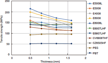 Figure 3-2-4 Thickness Dependence of Tensile Strength of SUMIKASUPER LCP