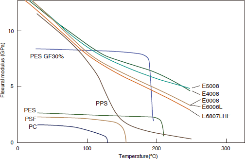 Figure 3-2-6 Temperature Dependence of Flexural Modulus of SUMIKASUPER LCP