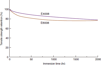 Figure 3-1-4 Hot Water Resistance of SUMIKASUPER LCP (80°C)