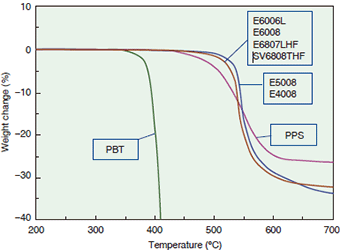 Figure 3-1-2 TGA Curves of SUMIKASUPER LCP and Other Engineering Plastics