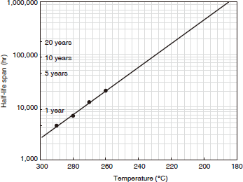 Figure 3-1-5 Temperature Dependence of Tensile Strength Half-life of SUMIKASUPER E5008