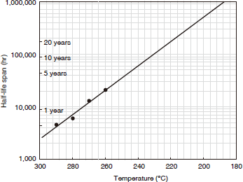 Figure 3-1-6 Temperature Dependence of Tensile Strength Half-life of SUMIKASUPER E6008