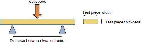 Figure 6-2-4 Thin-Wall Strength Test Method