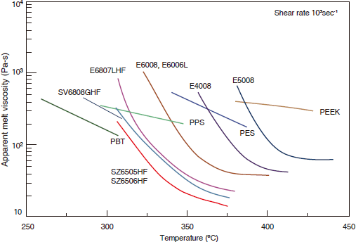 Figure 4-2-2 Temperature Dependence of Apparent Melt Viscosity