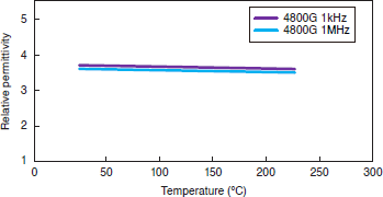 Figure 3-6-1 Temperature Dependence of Relative permittivity
