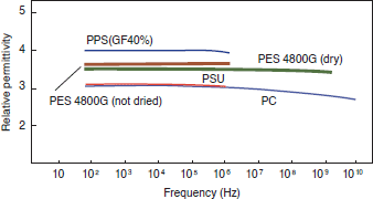 Figure 3-6-2 Frequency Dependence of Relative permittivity