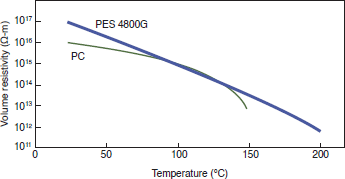 Figure 3-6-5 Temperature Dependence of Volume Resistivity (Polarization Time : 1000 sec.)