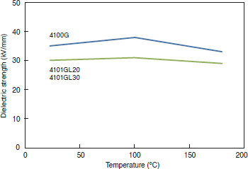 Figure 3-6-6 Temperature Dependence of Dielectric Strength of SUMIKAEXCEL PES