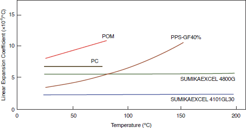 Figure 3-3-2 Comparison of the CLTE of SUMIKAEXCEL PES with That of Other Resins