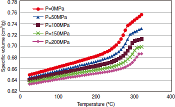 Figure 3-3-3 PVT Characteristics of PPS-GF30%