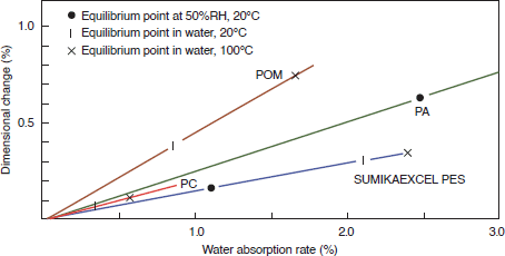 Figure 3-3-5 Dependence of Dimensional Change on Moisture and Water Absorption