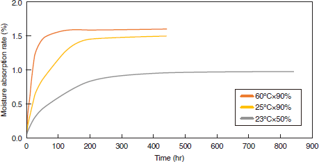 Figure 3-3-6 Moisture Absorption Curve of SUMIKAEXCEL PES
