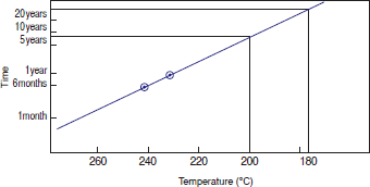 Figure 3-1-2 Temperature Dependence of Tensile Strength Half-life of 4101GL30