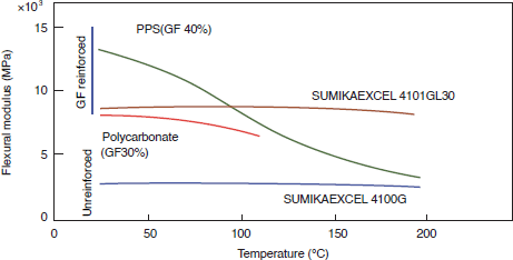 Figure 3-1-3 Temperature Dependence of Flexural Modulus of 4100G and 4101GL30