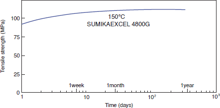 Figure 3-1-4 Heat Aging Resistance of Tensile Strength, in Air at 150°C