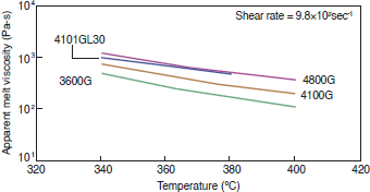 Figure 4-2-1 Temperature Dependence of Apparent Melt Viscosity