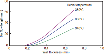 Figure 4-2-11 Wall Thickness Dependence (3601GL20)