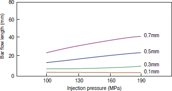 Figure 4-2-12 Injection Pressure Dependence (4100G)