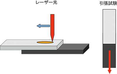 図5-5-1 スミカスーパーLCPのレーザー溶着の試験方法