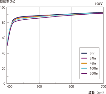 図6-8-1 SZ6709Lの反射率の耐熱性