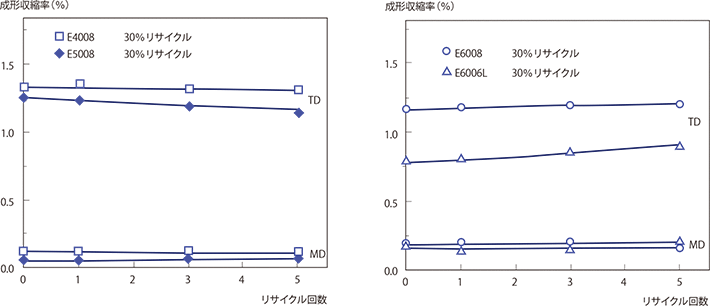 図4−4−2 リサイクル回数と成形収縮率の関係