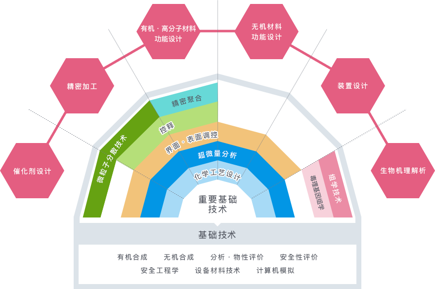 六大核心技术