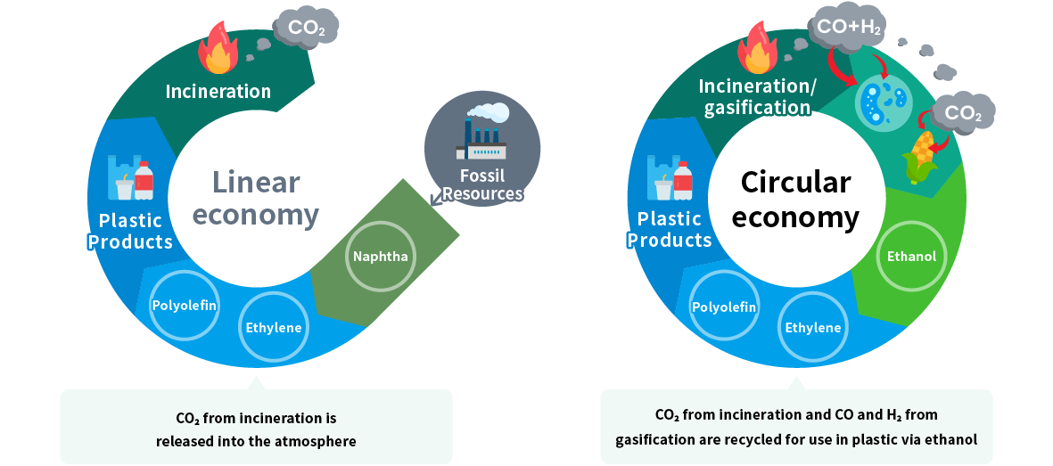 Ethanol-based polyolefin can contribute to a circular economy