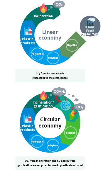 Ethanol-based polyolefin can contribute to a circular economy
