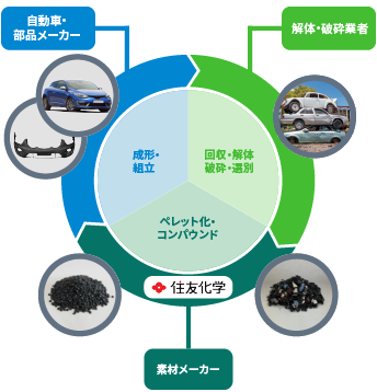 ノーブレン® Meguri®が実現する循環モデル