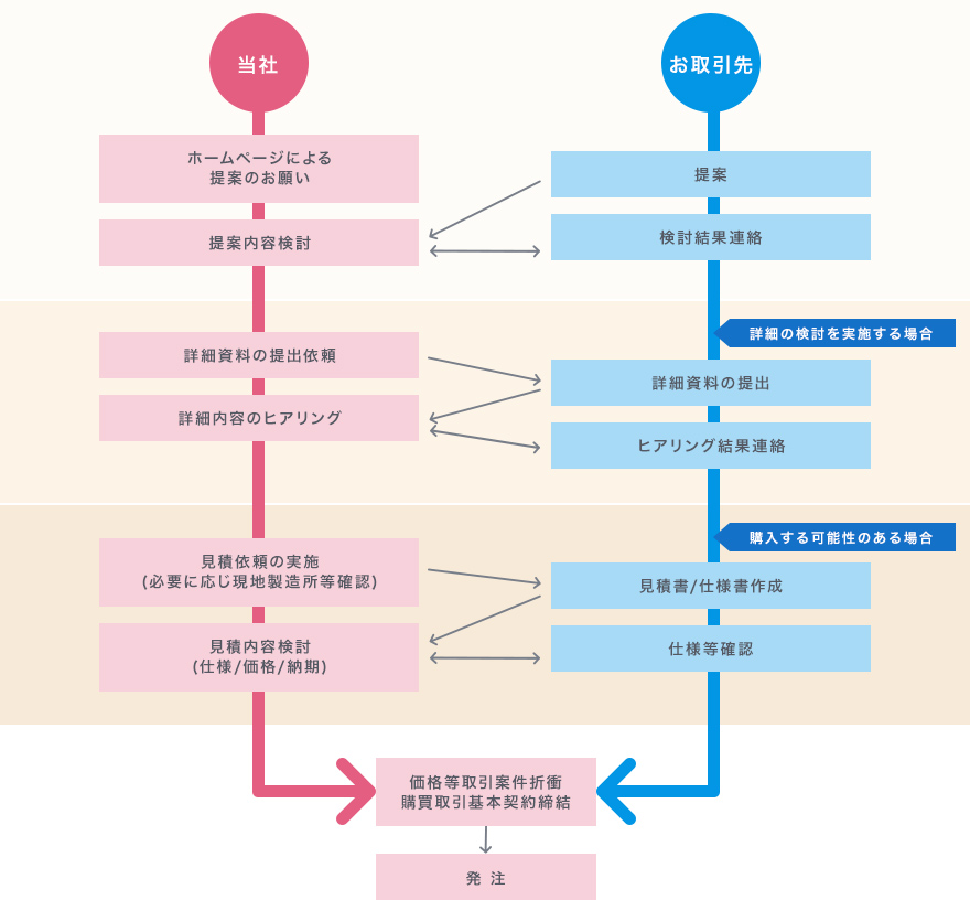 取引開始までの手順 | 購買情報 | 住友化学株式会社
