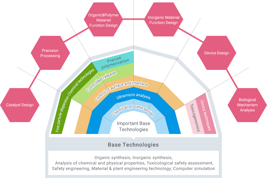 The six core technologies