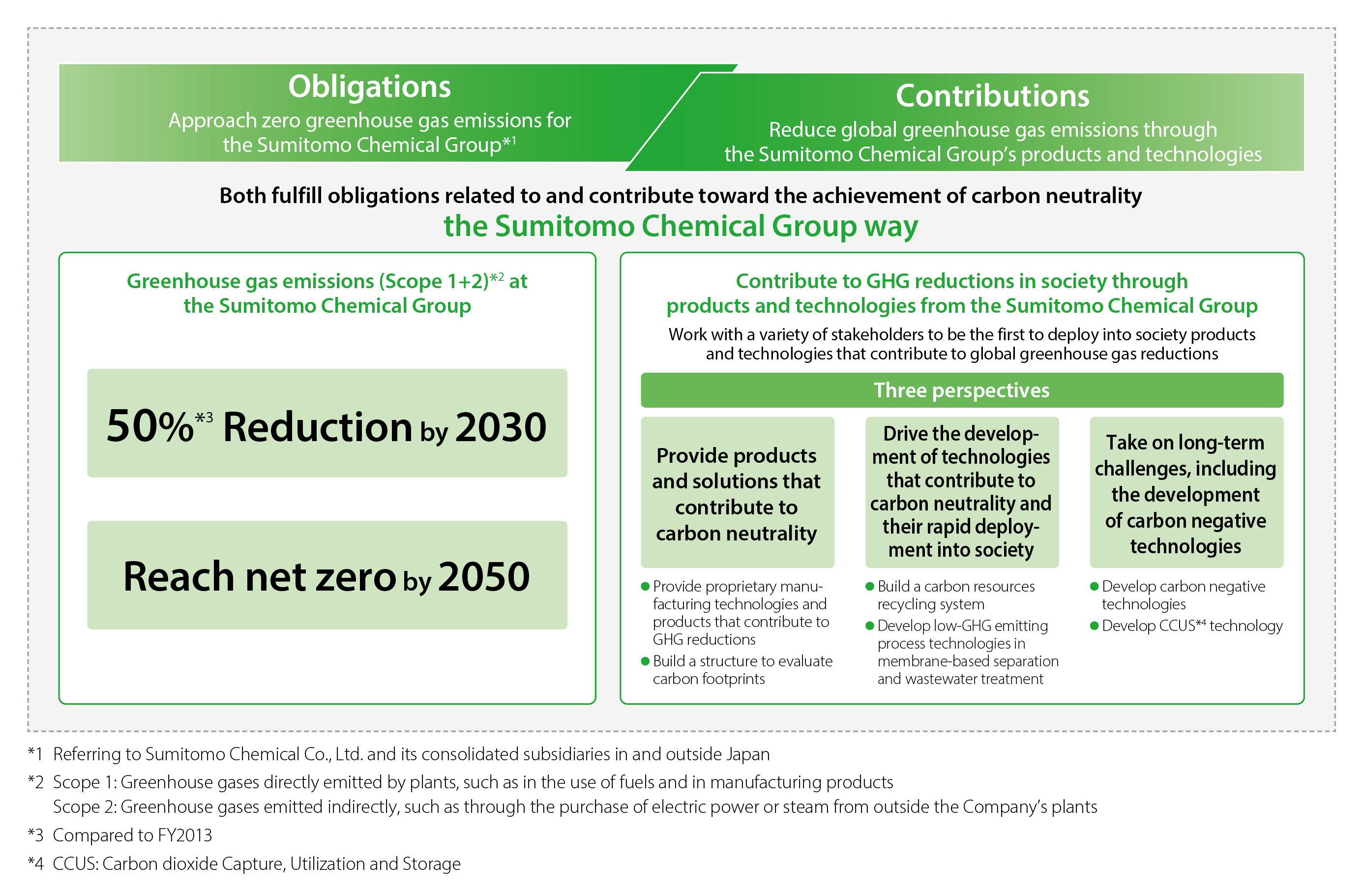 Climate Change Mitigation and Adaptation Environment SUMITOMO CHEMICAL