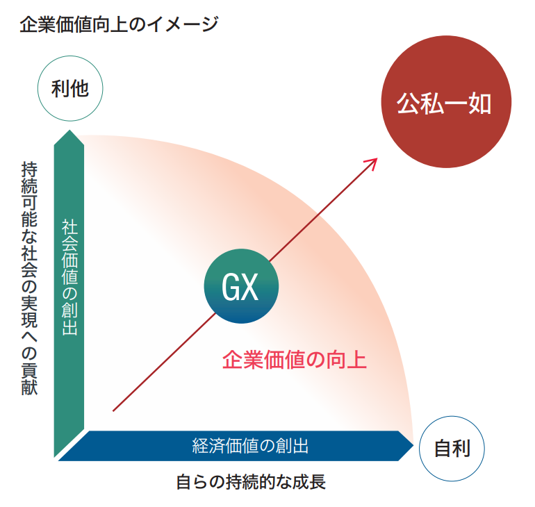 企業価値向上に向けた取り組み | 経営方針 | 住友化学株式会社