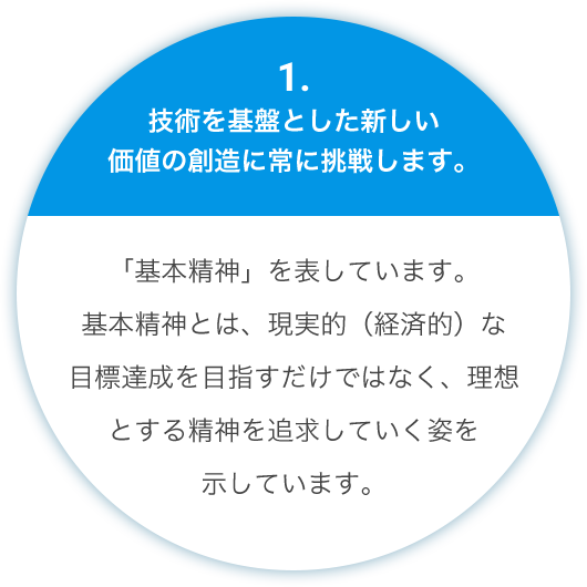 1.技術を基盤とした新しい価値の創造に常に挑戦します。 「基本精神」を表しています。基本精神とは、現実的（経済的）な目標達成を目指すだけではなく、理想とする精神を追求していく姿を示しています。