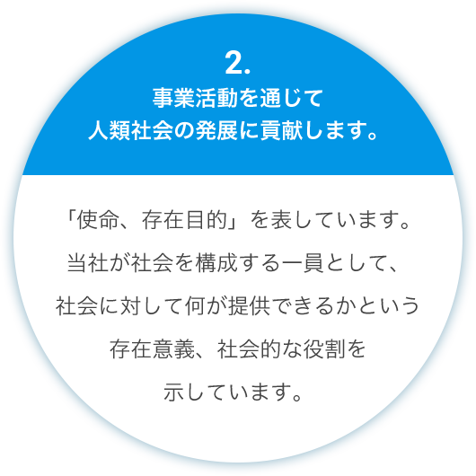 2.事業活動を通じて人類社会の発展に貢献します。 「使命、存在目的」を表しています。当社が社会を構成する一員として、社会に対して何が提供できるかという存在意義、社会的な役割を示しています。