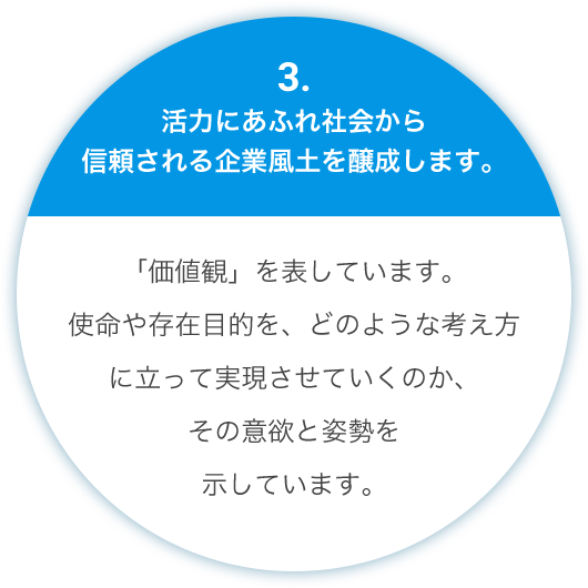 3.活力にあふれ社会から信頼される企業風土を醸成します。 「価値観」を表しています。使命や存在目的を、どのような考え方に立って実現させていくのか、その意欲と姿勢を示しています。