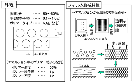 エマルジョンの特性