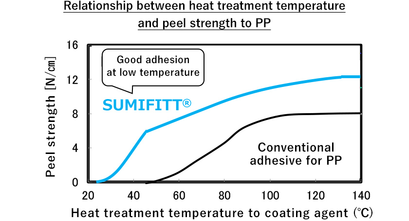 figure: Relationship between adhesion temperature and peel strength to PP